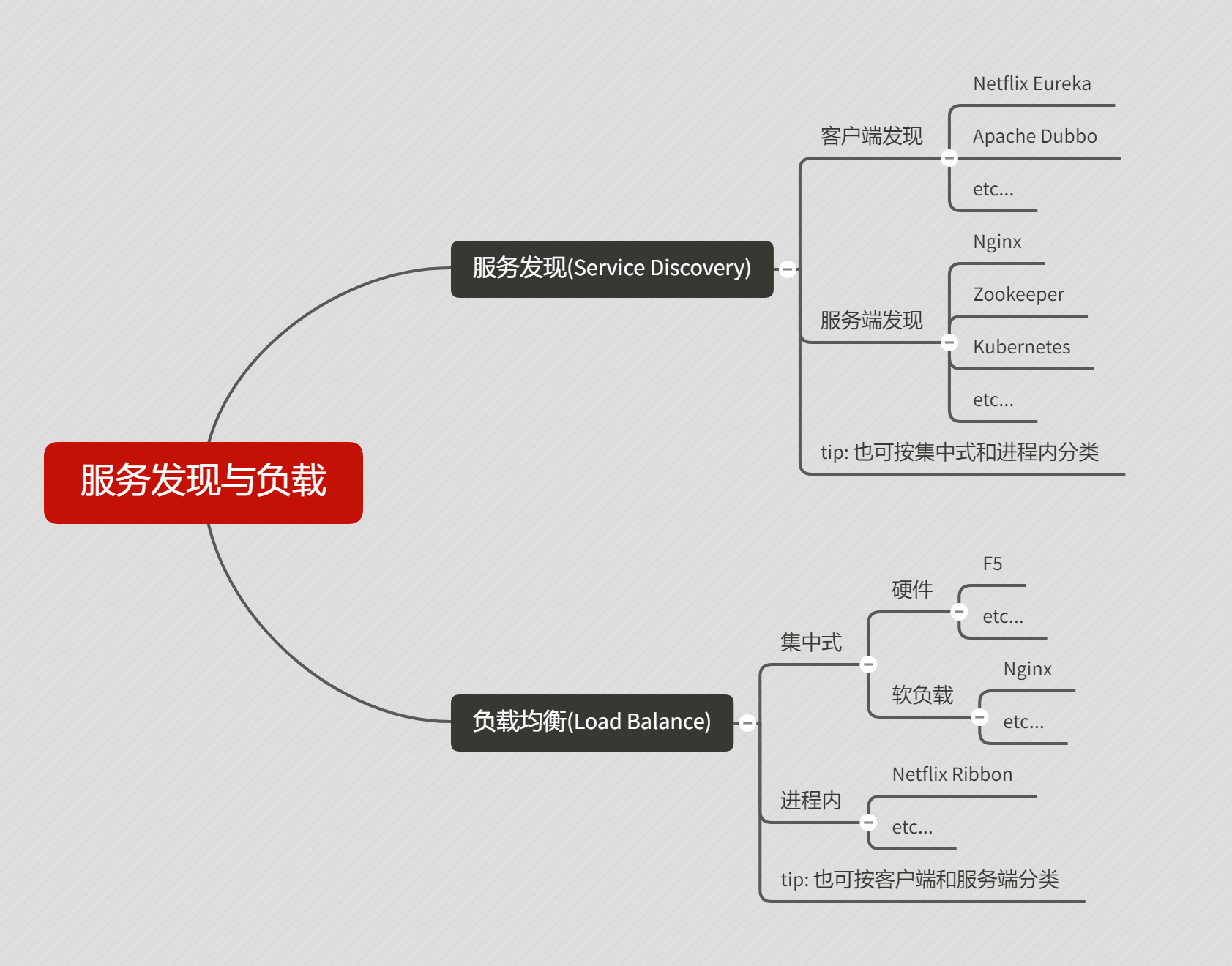 服务发现与负载模式分类
