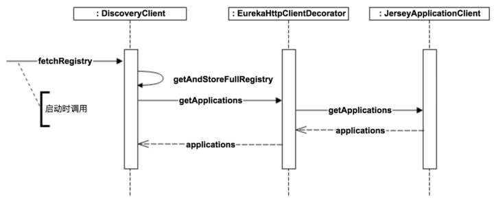 Eureka Client Consumer Fetch Service Registries