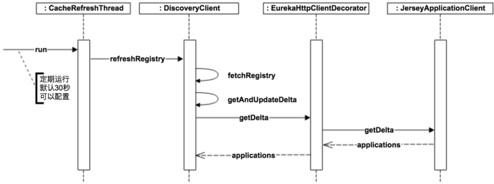 Eureka Client Consumer Update Service Registries