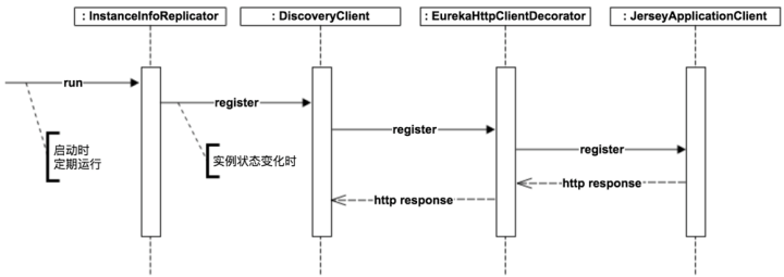 Eureka Client Provider Register