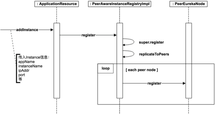 Eureka Server Register